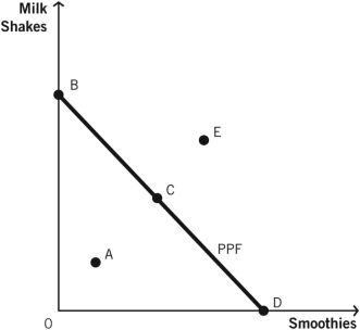 Refer to the following figure to answer the questions that follow.    -Which statement best describes the opportunity cost evident in the production possibilities frontier (PPF) for the corresponding figure? A)  The law of increasing relative cost applies because the PPF is a straight line. B)  The law of increasing relative cost applies because the PPF is bowed outward. C)  The opportunity cost is constant because the PPF is a straight line. D)  The opportunity cost is constant because the PPF is bowed outward. E)  The opportunity cost decreases because the line has a negative slope.