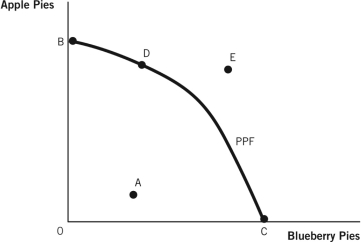 Refer to the following figure to answer the questions that follow.    -Which point on the figure represents a point that is unattainable with current resources and technology? A)  point A B)  point B C)  point C D)  point D E)  point E
