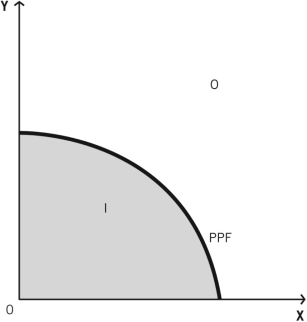 <strong>Consider the production possibilities frontier (PPF) shown in the figure below to answer the questions that follow. The set of efficient points is best described as which places on the figure?</strong> A) only area O: points outside the PPF. B) points on the PPF only. C) only area I: points inside the PPF. D) area I: inside the PPF and points on the PPF. E) area O: outside the PPF and points on the PPF.