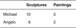 Michael and Angelo are both artists who can create sculptures or paintings each day. The following table describes their maximum outputs per day. Use this table to answer the questions that follow.    -Does either Michael or Angelo have an absolute advantage? A)  Yes, Michael has an absolute advantage in both sculptures and paintings. B)  Yes, Angelo has an absolute advantage in both sculptures and paintings. C)  Yes, Michael has an absolute advantage in paintings, and Angelo has an absolute advantage in sculptures. D)  Yes, Michael has an absolute advantage in sculptures, and Angelo has an absolute advantage in paintings. E)  No, neither has an absolute advantage.
