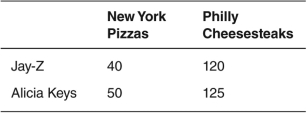 Refer to the following table to answer the questions that follow.    -Given the same quantity of resources,what is Alicia Keys's opportunity cost of producing a New York pizza? A)  5/2 Philly cheesesteaks B)  2/5 Philly cheesesteak C)  3 Philly cheesesteaks D)  1/3 New York pizza E)  4/5 New York pizza