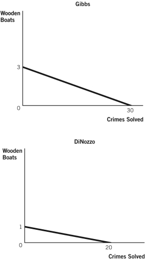 <strong>The figures below depict the production possibilities frontiers (PPFs) for two people who can allocate the same amount of time between building wooden boats and solving crimes. Refer to these figures to answer the questions that follow. Which statement best describes absolute advantage?</strong> A) DiNozzo has an absolute advantage in the production of wooden boats. B) DiNozzo has an absolute advantage in both. C) Gibbs has an absolute advantage in solving crimes, whereas DiNozzo has an absolute advantage in making wooden boats. D) Gibbs has an absolute advantage in both. E) Gibbs has an absolute advantage in making wooden boats, whereas DiNozzo has an absolute advantage in solving crimes.