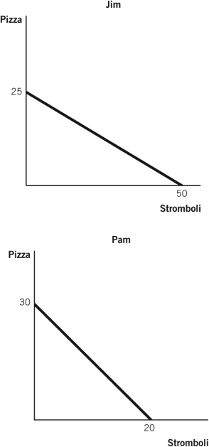 <strong>The figures below depict the production possibilities frontiers (PPFs) for two people who can allocate the same amount of time between making pizzas and making stromboli. Refer to these figures to answer the questions that follow. What is Jim's opportunity cost of making a stromboli?</strong> A) 1/2 pizza B) 2/3 pizza C) 2 pizzas D) 2 stromboli E) 25 pizzas