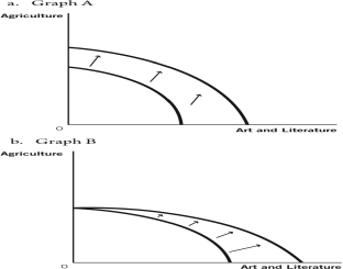 Use these production possibilities frontier (PPF)  curves, which compare the ancient production of agricultural products to art and literature, to answer the questions that follow.            -Suppose the printing press is invented.Which graph best depicts how this would affect the PPF? A)  Graph A B)  Graph B C)  Graph C D)  Graph D E)  Graph E