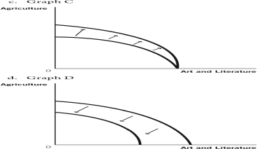 Use these production possibilities frontier (PPF)  curves, which compare the ancient production of agricultural products to art and literature, to answer the questions that follow.            -Suppose the printing press is invented.Which graph best depicts how this would affect the PPF? A)  Graph A B)  Graph B C)  Graph C D)  Graph D E)  Graph E