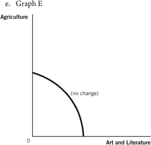 Use these production possibilities frontier (PPF)  curves, which compare the ancient production of agricultural products to art and literature, to answer the questions that follow.            -Suppose the printing press is invented.Which graph best depicts how this would affect the PPF? A)  Graph A B)  Graph B C)  Graph C D)  Graph D E)  Graph E