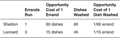 Suppose that Sheldon and Leonard can either run errands or wash dishes.Their maximum output per hour is listed in the following table.Given the same quantity of resources,at what terms of trade (relative price ratio) could they specialize and trade so that both consume outside their own production possibilities frontiers (PPFs) ?   A)  1 errand run per 75 dishes washed B)  1 errand run per 30 dishes washed C)  1 errand run per 12 dishes washed D)  1 errand run per 10 dishes washed E)  1 errand run per 6 dishes washed