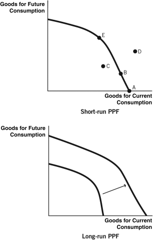 Refer to the following figures to answer the questions that follow.    -Which allocation point in the short-run production possibilities frontier (PPF) will lead to NO growth in the long-run PPF? A)  point A B)  point B C)  point C D)  point D E)  point E