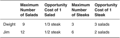Suppose that Dwight and Jim can either make salads or grill steaks.Their maximum output per hour is listed in the following table.Given the same quantity of resources,at what terms of trade (relative price ratio) could they specialize and trade so that both consume outside their own production possibilities frontiers (PPFs) ?   A)  1 salad per 1 steak B)  2 salads per 1 steak C)  2.5 salads per 1 steak D)  3 salads per 1 steak E)  3.5 salads per 1 steak