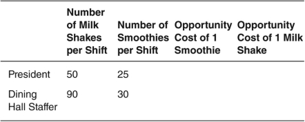 The existing entries in the following table show the maximum quantities of milk shakes or fruit smoothies the college president and dining hall staffer could make during an afternoon shift,given a fixed amount of resources. a.Fill in the remaining part of the table (be sure to label the units) and answer the questions below.     b.Who has a comparative advantage in producing smoothies? c.Who has an absolute advantage in producing milk shakes?