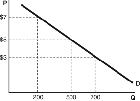 According to the figure below,at the price of $5:   A)  the equilibrium quantity is 500. B)  the quantity demanded is 500. C)  the demand is 500. D)  there is a surplus. E)  there is a shortage.