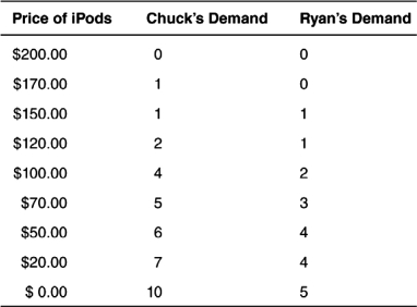 Refer to the table below.   Assume that the market for iPods has only two consumers: Chuck and Ryan.According to the table above,if the price of an iPod is $70,the market will demand ________ iPods. A)  8 B)  6 C)  5 D)  28 E)  45