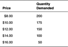 Consider the following demand schedules for New York Mets T-shirts:   Holding all else constant,which of the following demand schedules is most likely to represent New York Mets T-shirts if they win the World Series? A)    B)    C)    D)    E)   
