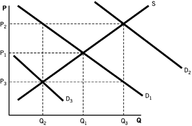 Refer to the following diagram to answer the questions that follow.    -An increase in the number of buyers would cause the demand curve to: A)  shift from D₁ to D₃. B)  remain at D₁. C)  shift from D₁ to D₂. D)  shift from D₂ to D₁. E)  shift from D₂ to D₃.