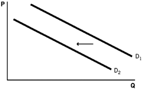 Refer to the following figure to answer the questions that follow.    -Which of the following scenarios would explain the change in equilibrium shown in the figure? A)  an increase in an input price B)  a decrease in the number of buyers in a market C)  an increase in the price of a substitute good D)  an increase in the expected future price E)  a negative technological change