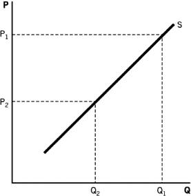 Refer to the accompanying figure.When the price changes from P₁ to P₂,we will see a(n) :   A)  decrease in supply from Q1 to Q2. B)  increase in supply from Q2 to Q1. C)  decrease in quantity supplied from Q1 to Q2. D)  increase in quantity supplied from Q2 to Q1. E)  shift of the supply curve.