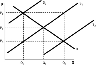 Refer to the accompanying graph.If a tax is placed on a good and all else is held constant,we would assume that the supply curve would:   A)  shift from S1 to S3. B)  remain at S1. C)  shift from S1 to S2. D)  shift from S2 to S1. E)  shift from S2 to S3.