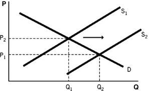 Refer to the accompanying figure.What event would cause the change in the equilibrium?   A)  Consumers earn higher incomes. B)  Consumers earn lower incomes. C)  The price of an input increases. D)  Firms enter the market. E)  Firms expect the price to rise in the future.