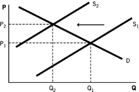 Which of the following scenarios best describes the change in the equilibrium shown in the accompanying graph?   A)  firms entering the market B)  firms leaving the market C)  buyers entering the market D)  buyers leaving the market E)  an input cost decreasing