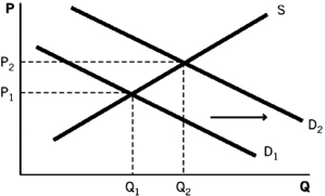 Refer to the accompanying diagram.Which of the following scenarios would explain this change in equilibrium?   A)  A number of firms left the market. B)  A number of buyers entered the market, and a number of firms entered the market. C)  The price of a complement of this good increased. D)  The price of a substitute of this good increased. E)  The price of this good decreased.