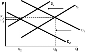 The change in equilibrium shown in the accompanying figure would be explained by a(n) ________ in the price of an input and a(n) ________ in the price of a ________.   A)  increase; increase; complement B)  decrease; increase; complement C)  decrease; increase; substitute D)  increase; decrease; complement E)  increase; increase; substitute