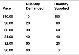 Refer to the table below.The equilibrium price and quantity in this market is ________ and ________ units.   A)  $4.00; 40 B)  $4.00; 80 C)  $2.00; 50 D)  $2.00; 60 E)  $8.00; 40
