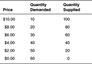Refer to the table below.If the price of this good is $2.00,there would be a ________ of ________ units.   A)  shortage; 20 B)  surplus; 50 C)  shortage; 30 D)  surplus; 30 E)  surplus; 20