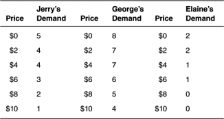 Assume that the market for cheeseburgers consists of only three individuals: Jerry,George,and Elaine.Here are their demand schedules:     From the information in demand schedules,answer the following questions:  a.If the price of a cheeseburger were $2, how many cheeseburgers would be sold? b.If the price of a cheeseburger were $8, how many cheeseburgers would be sold? c.Construct the market demand schedule for cheeseburgers.