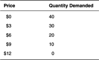 You are given the following demand schedule:     a.Graph the information from this demand schedule.Be sure to label everything. b.Graph the following demand schedule:     c.What happened to the demand curve? d.List five things that could make the demand curve reflect your answer in part