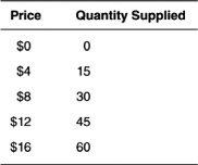 You are given the following supply schedule:     a.Graph the information from the supply schedule.Be sure to label everything. b.Now graph the following supply schedule:    c.What happened to the supply curve? d.List five things that could make the supply curve reflect your answer in part