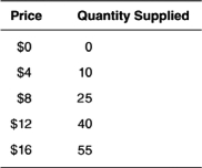 You are given the following supply schedule:     a.Graph the information from the supply schedule.Be sure to label everything. b.Now graph the following supply schedule:    c.What happened to the supply curve? d.List five things that could make the supply curve reflect your answer in part