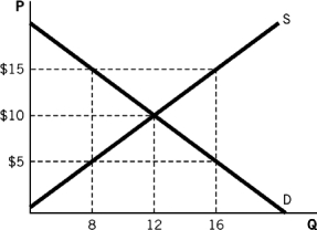 Please use the accompanying graph to answer the questions.     a.What is the equilibrium price and equilibrium quantity? b.At the price of $5, is there a shortage or a surplus? What is the amount of this shortage or surplus? c.At the price of $15, is there a shortage or a surplus? What is the amount of this shortage or surplus?