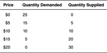 Please use the following supply and demand schedules to answer the questions below:     a.At what prices will we see a shortage? b.At what prices will we see a surplus? c.What is the equilibrium price and quantity for this market?