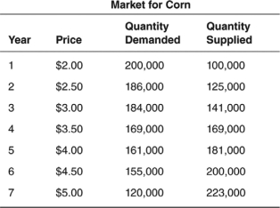 Use the following table to answer the questions that follow.    -What would be the equilibrium quantity in the market for corn? A)  223,000 B)  3.50 C)  103,000 D)  200,000 E)  169,000