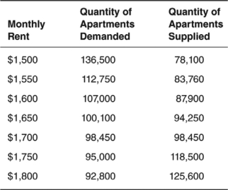 Refer to the accompanying table to answer the questions that follow.    -If rent control is established at $1,750,what would be the amount of disequilibrium in the apartment market? A)  There would be a shortage of 23,500 apartments. B)  There would be a surplus of 23,500 apartments that is reduced, over time, as individuals rent apartments in the illegal black market. C)  There would be neither a shortage nor a surplus. D)  There would be a surplus of 23,500 apartments that is eliminated through individuals renting apartments in the illegal black market. E)  There would be a surplus of 23,500 apartments that increases as houses and condominiums are converted into apartments.
