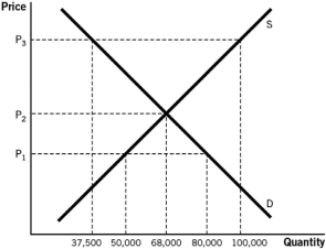 Refer to the accompanying figure to answer the questions that follow.    -At the price of the binding price floor,by how much would the quantity supplied change from the market equilibrium? A)  The quantity supplied would increase by 32,000 units. B)  The quantity supplied would decrease by 18,000 units. C)  The quantity supplied would decrease by 30,500 units. D)  The quantity supplied would increase by 30,500 units. E)  The quantity supplied would decrease by 32,000 units.