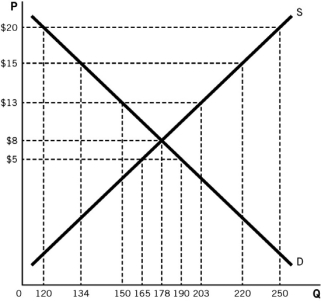 Refer to the accompanying figure.At what price would there be the LEAST pressure to form a black market?   A)  $5 B)  $8 C)  $13 D)  $15 E)  $20