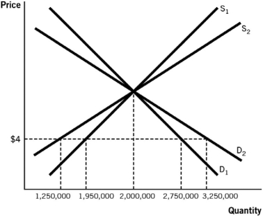 Refer to the accompanying figure,which shows both short-run (S₁) ,and long-run (S₂) demand and supply curves.If there is a $4 binding price ceiling imposed on a pharmaceutical drug,what will be the amount of the disequilibrium in the short run?   A)  There will be a shortage of 1.5 million units. B)  There will be a shortage of 800,000 units. C)  There will not be a shortage; there will be a surplus. D)  There will be a shortage of 2 million units. E)  There will be a shortage of 500,000 units.