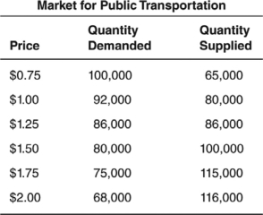 Use the following table to answer the questions that follow.    -What is the equilibrium quantity in the market for public transportation? A)  100,000 B)  86,000 C)  75,000 D)  116,000 E)  0 (zero) 