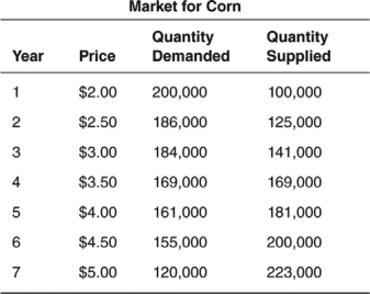 Use the following table to answer the questions that follow.    -If the price floor for corn is set at $5.00,what amount and type of disequilibrium will be present in the market for corn? A)  There will be no shortage or surplus. B)  There will be a shortage of 103,000. C)  There will be a surplus of 103,000. D)  There will be a surplus of 223,000. E)  There will be a surplus of 120,000.