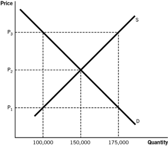 Use the following figure to answer the questions that follow.    -The accompanying figure describes the market for gasoline in a local community.If the government were to place a price floor at P₁,what would be the resulting surplus or shortage? A)  There would be a shortage of 75,000 units. B)  There would be a surplus of 75,000 units. C)  There would be neither a shortage nor a surplus. D)  There would be a shortage of 150,000 units. E)  There would be a surplus of 150,000 units.