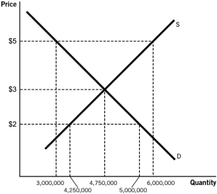 Use the following figure to answer the questions that follow.    -If the government imposes a price floor on wheat at $5,what would be the amount of disequilibrium? A)  There will be a surplus of 3 million B)  There will be a shortage of 3 million. C)  There will be neither a shortage nor a surplus. D)  There will be a surplus of 2 million. E)  There will be a shortage of 2 million.