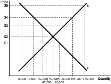 Refer to the accompanying figure.If the government has a budget of $300,000 to purchase surplus shampoo,what is the maximum possible floor price that could be imposed?   A)  $1 B)  $2 C)  $3 D)  $4 E)  $5