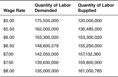 Use the following table to answer the questions that follow.    -If a minimum wage is set at $5.50,what would be the amount of disequilibrium in the labor market? A)  There would be a labor shortage of 25,515,000. B)  There would be a labor surplus of 25,515,000. C)  There would be neither a shortage nor a surplus. D)  A labor surplus of 25,515,000 would be eliminated because individuals would decide to work in the illegal black market. E)  A labor surplus of 25,515,000 would increase as individuals find work in the illegal black market.