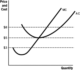 Refer to the accompanying figure.If the price is $8,the firm is making: A) a loss on any quantity greater than at the intersection of MC and AC. B) a profit on any quantity greater than at the intersection of MC and AC C) a loss on any quantity less than at the intersection of MC and AC. D) a profit on any quantity less than at P = $8. E) zero profit.