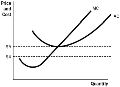 Refer to the accompanying figure.A firm would be making positive profits if the price is:   A)  anywhere below $5. B)  below $5 but above $4. C)  anywhere above $4. D)  below $4. E)  above $5.