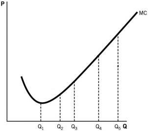 Refer to the following graph to answer the questions that follow.    -Based on the graph,at output Q₅ is this firm earning positive,negative,or zero economic profits? A)  We cannot determine the firm's level of profit because we do not know about its revenues. B)  It is earning positive economic profit. C)  Because this is the short run, all firms earn positive economic profit. D)  It is earning zero economic profit. E)  It is earning negative economic profit.
