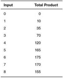 In the accompanying table,diminishing marginal product begins after the ________ unit of input.   A)  first B)  second C)  seventh D)  fourth E)  sixth