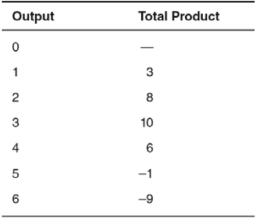 In the accompanying table,diminishing marginal product begins after the ________ unit of output.   A)  second B)  fourth C)  fifth D)  third E)  first