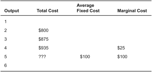 Refer to the following table.What is the total cost of producing five (5) units of the good?   A)  $1,050 B)  $950 C)  $1,025 D)  $825 E)  $1,000